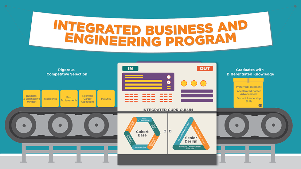 Infographic Depicting the Integrated Business and Engineering Program